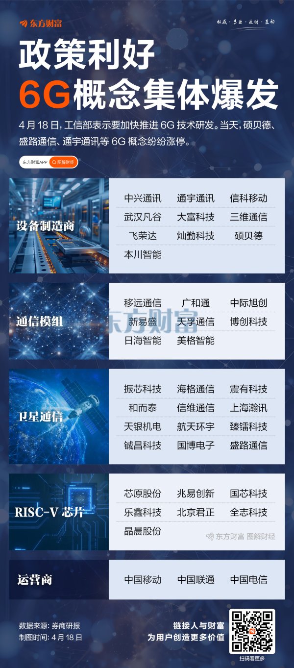 盈配网 工信部发声！6G概念集体爆发
