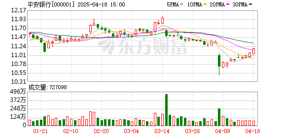 创盈中心 平安银行：一季度净利润140.96亿元 同比下降5.6%