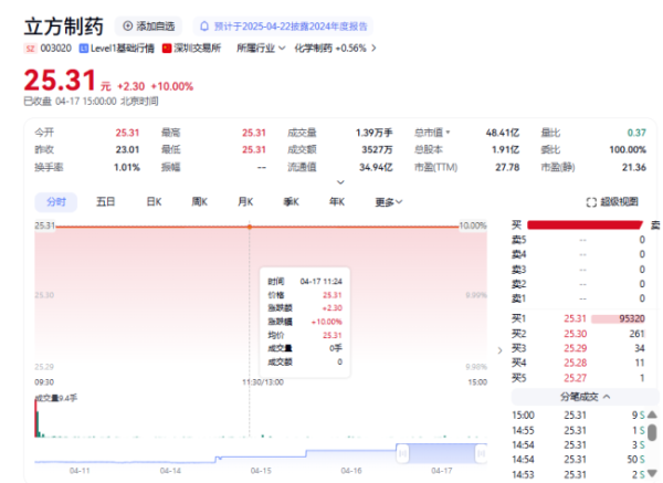 中祥网 “一”字涨停，立方制药录得三连板