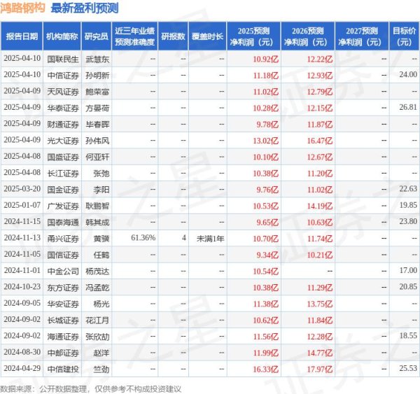 嘉盛投资 天风证券：给予鸿路钢构买入评级