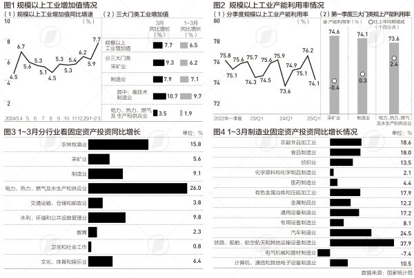 龙辉配资 3月工业增速创近四年新高，下阶段走势如何