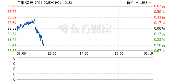 巨人配资 现货白银日内涨幅扩大至1% 报32.98美元/盎司