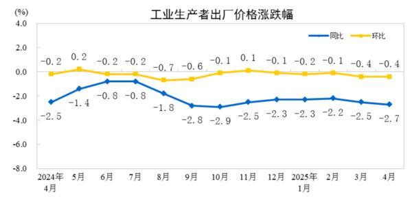 牛来了 国家统计局：2025年4月份PPI同比下降2.7%