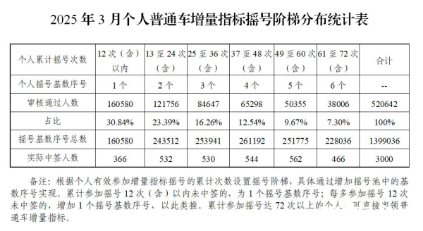 融易富 “广东提振消费31条”为何点到增发购车指标？专家这样解读