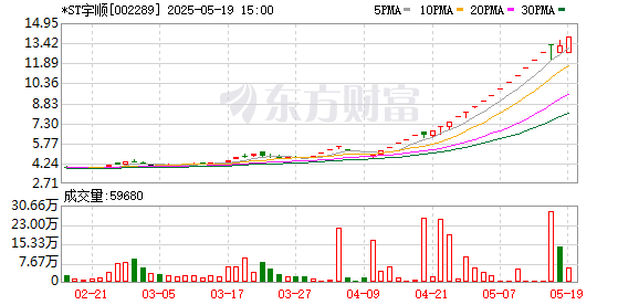 融可赢配 深交所：本周对股价异常波动的*ST宇顺、ST加加等风险警示板股票重点监控