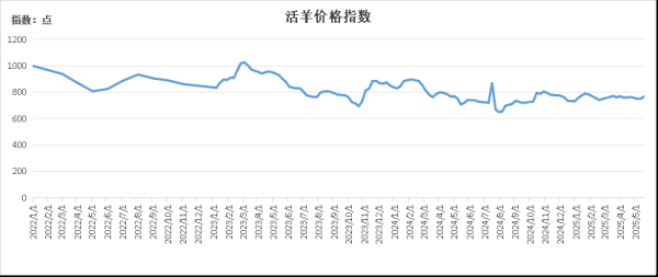 红领金服 新华指数 | 活羊价格指数小幅上涨——怀仁羔羊肉价格指数周报（2025.5.12-5.18）