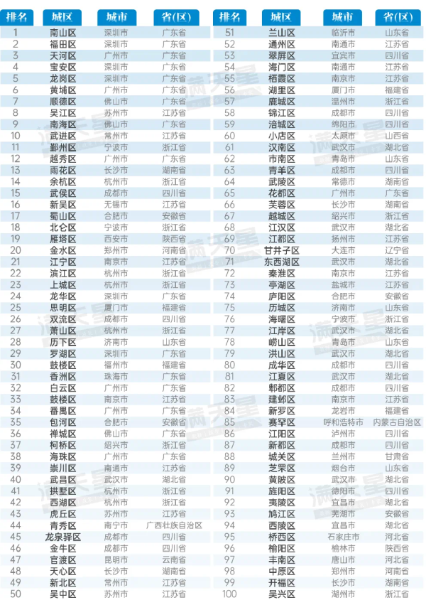 宝贷配资 2025赛迪百强区出炉，深圳南山区连续9年摘得榜首