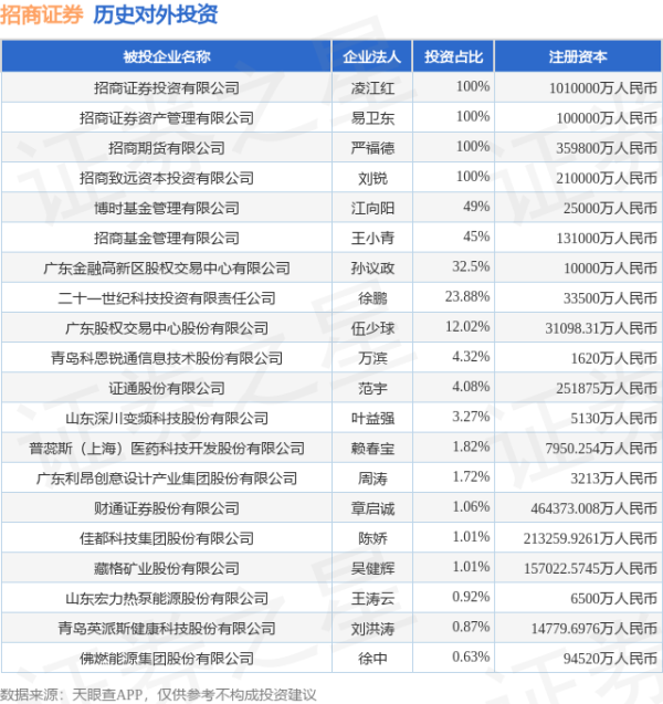 大牛配资 招商证券（600999.SH）新增一起对外投资，被投资公司为昊华化工科技集团股份有限公司