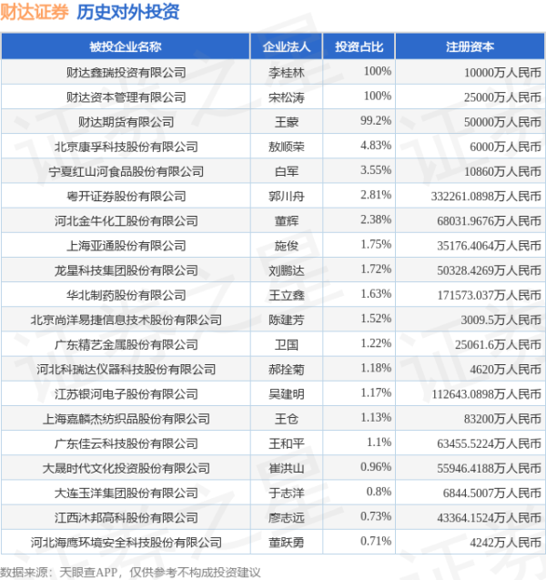 拉伯配资 财达证券（600906.SH）新增一起对外投资，被投资公司为上海嘉麟杰纺织品股份有限公司