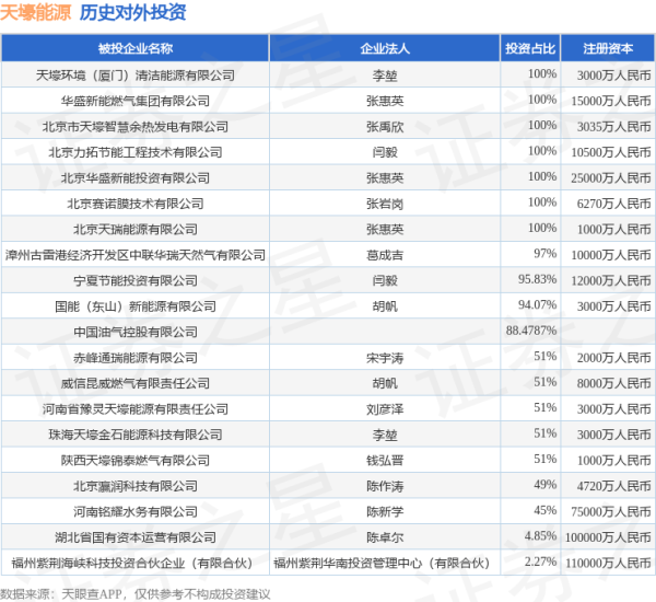 安信策略 天壕能源（300332.SZ）新增一起对外投资，被投资公司为河南省豫灵天壕能源有限责任公司