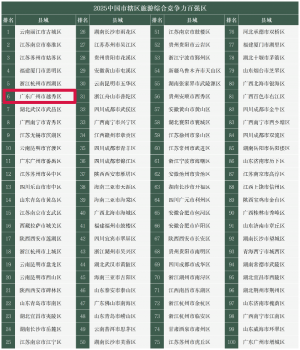 柳荷投资 全国Top10！越秀区荣登这个百强榜单